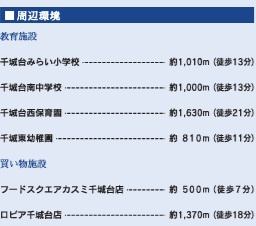【周辺】 | 千葉市若葉区千城台南４丁目