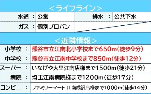 中古戸建　熊谷市千代64-1（期間限定現況販売）の周辺