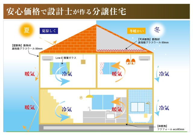 ダイマルタウン　羽島市竹鼻町飯柄第４　全５区画分譲のその他|大丸開発の住宅は夏涼しく冬は暖かい断熱性に優れた住宅です。