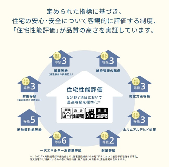 【構造・工法・仕様】 | 各務原市鵜沼朝日町2丁目