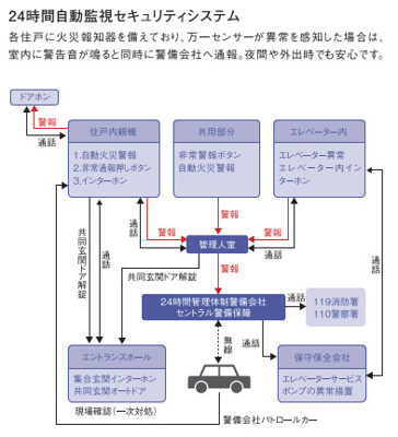 【その他】 | ハイグレードマンション/ザ・グレース翠町 | ◇◆セキュリティ◆◇