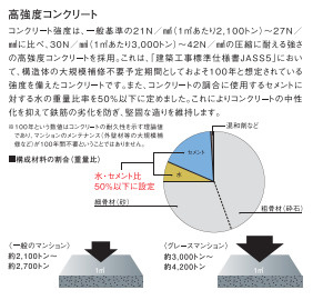 【構造・工法・仕様】 | ハイグレードマンション/ザ・グレース翠町 | ◇◆高強度コンクリート◆◇