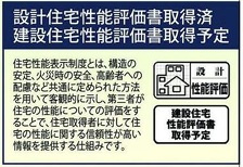 【構造・工法・仕様】 |  Heartful-Town瀬戸市秋葉町全２棟【仲介手数料無料　にじの丘小　にじの丘中】 | 地震に強い家