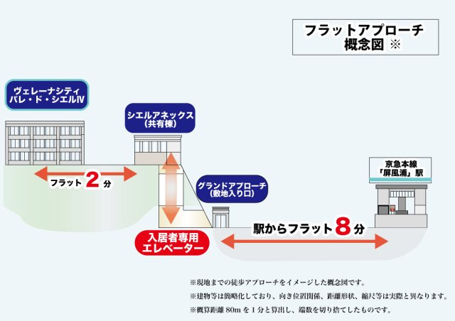 屏風浦駅徒歩10分　築浅マンション　ベレーナシティ　４階のその他|駅導線フラットアプローチ概念図