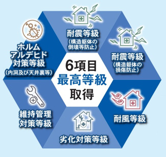 【構造・工法・仕様】 | 【仲介手数料無料！！】稲城市若葉台１丁目　新築戸建て（全4棟）2号棟　5249万円 | 耐震等級3など