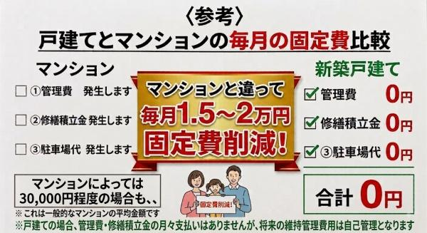 西大道　新築のその他|マンションと違い管理費・修繕費・駐車場代が毎月不要！月1.5?2万円節約できます。（将来の修繕費は自己管理）