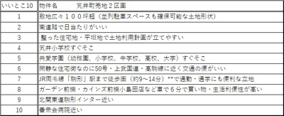 【その他】 | 前橋市笂井町２区画売地【建築条件付】 | いいとこ10
おすすめpointをまとめました！