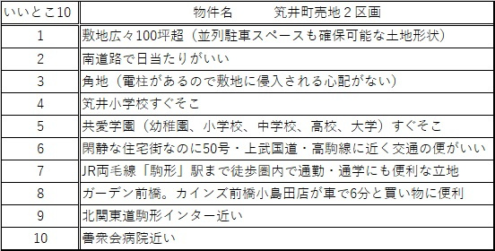 前橋市笂井町２区画売地【建築条件付】のその他|いいとこ10
おすすめpointをまとめました！