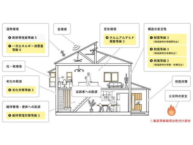 小郡市三沢第1-3棟（1号棟）の構造・工法・仕様|5分野7項目で等級取得を標準化しています。