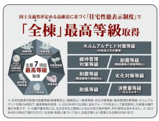 【構造・工法・仕様】 | 【仲介手数料２８０万円が無料！】■狛江駅８分■東南角地■車２台 | ■住宅性能評価７項目で最高評価
■ＺＥＨ水準住宅
■省エネ性能ラベル