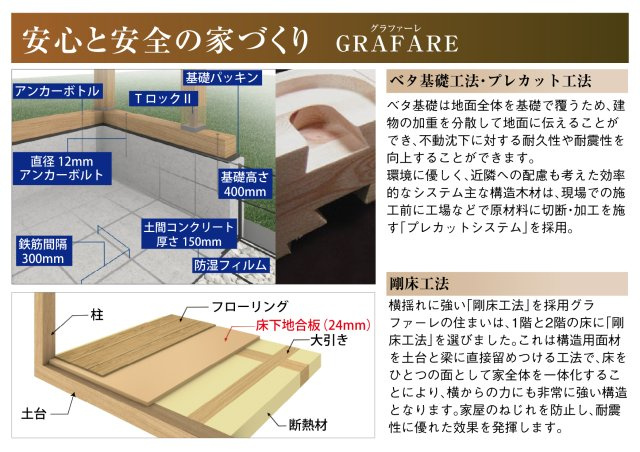 グラファーレ　一宮市西大海道3期　全4区画分譲のその他|住まいを支える「ベタ基礎工法」、コスト削減・工期短縮「プレカット工法」、横揺れに強い「剛床工法」