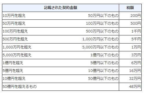 《不動産売却の諸経費》　収入印紙の画像