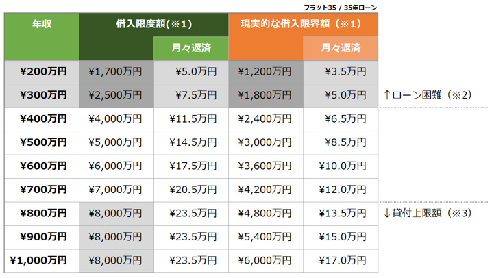 年収0万円からの収入別住宅ローン借入可能額一覧 東大和の不動産 ピタットハウス東大和上北台店