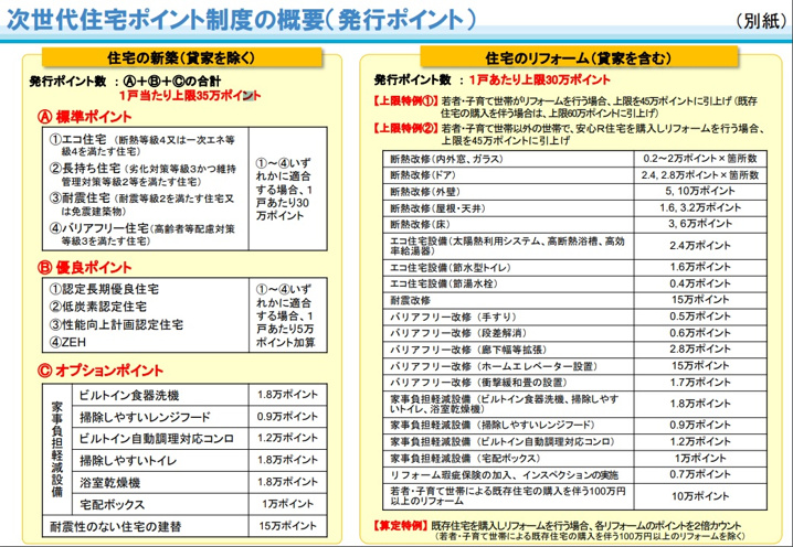 次世代住宅ポイント　概要　発行ポイントについて　新築　中古　購入　リフォーム　60万円ポイント還元　足立区のマイホーム　住宅購入　不動産の相談は　パーソナルカラー株式会社