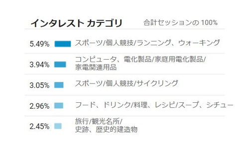 インタレストカテゴリー