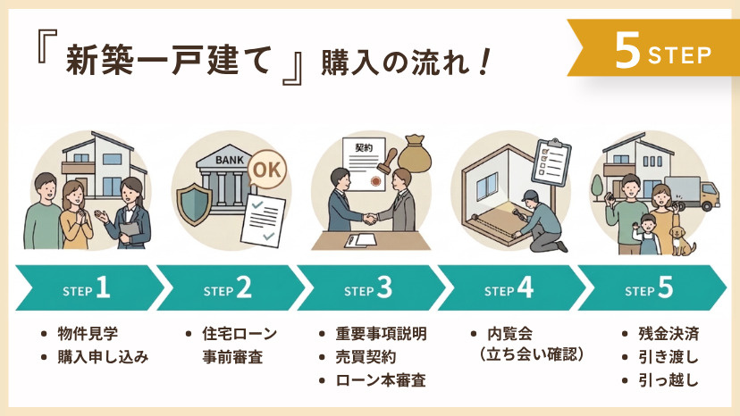 初めての新築一戸建て購入は何から始める？準備・流れ・注意点を解説の画像