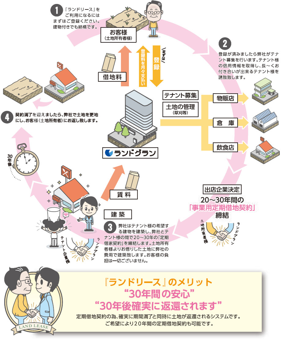 ランドグランの貸地登録システム ランドリース 栃木県の不動産情報はランドグランへ ランドグランの貸地登録システム ランドリース 栃木県の不動産情報はランドグランへ