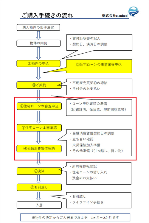建売物件購入の流れ