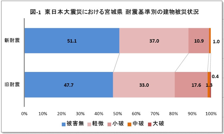 東日本大震災における宮城県　耐震基準別の建物被災状況