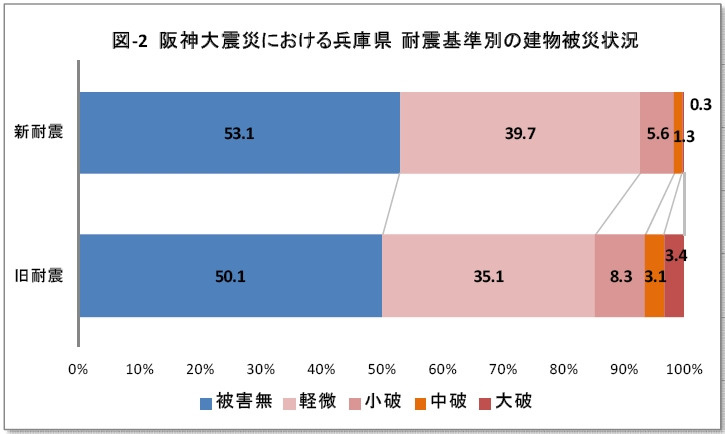 阪神大震災における兵庫県　耐震基準別の建物被災状況