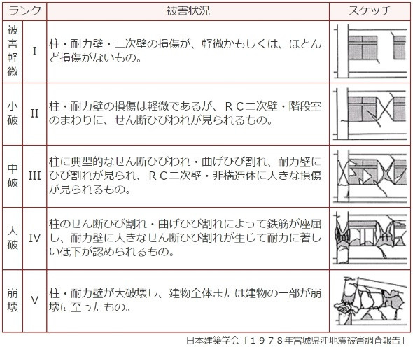 被害状況別の程度