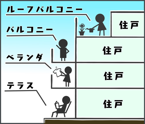 徹底調査 バルコニーがないお部屋ってどう 豊島区 練馬区 板橋区でのお部屋探しは椎名町駅徒歩1分のteraの賃貸へ