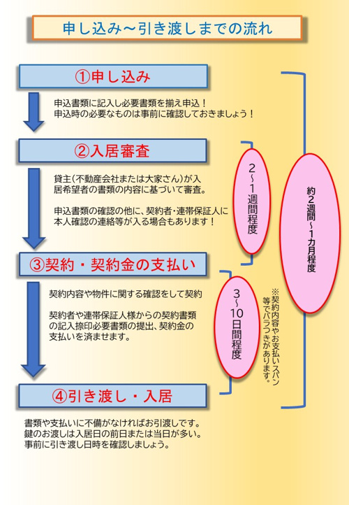 賃貸契約の流れをご紹介 申込から入居まで 賃貸最大仲介手数料無料のg One
