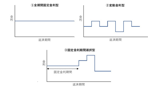 住宅ローンの基礎知識