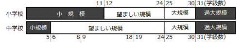 名古屋市の望ましい学校規模