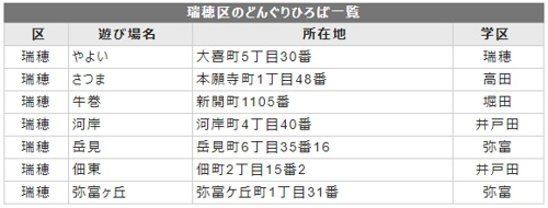 瑞穂区のどんぐりひろば一覧