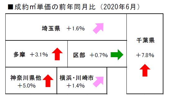 2020 年6月度の不動産相場の画像