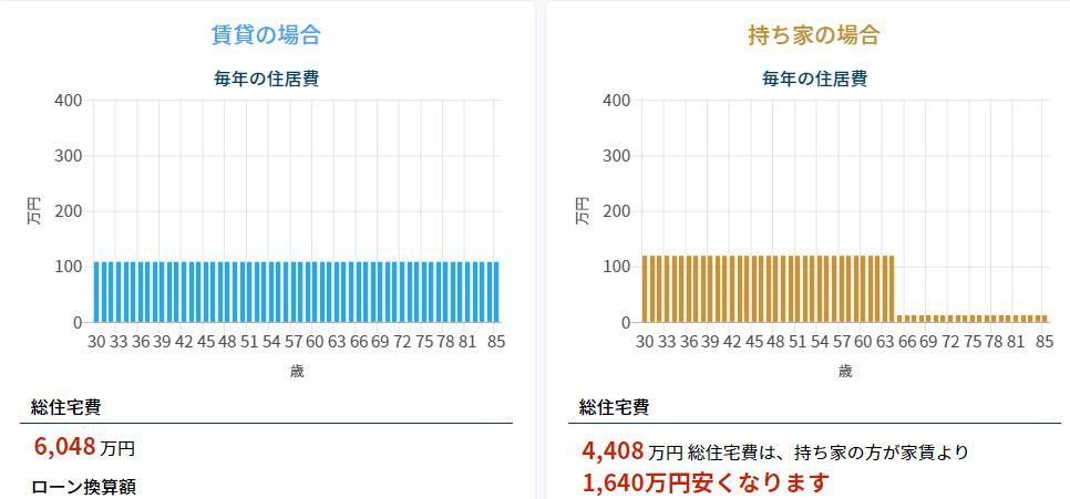 賃貸も持家も総コストは変わらないの画像