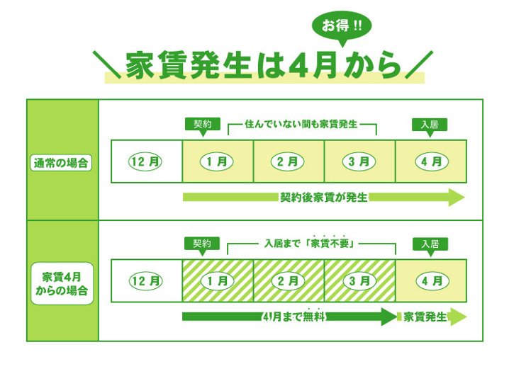 奈良女子大学・奈良教育大学他家賃発生は4月から