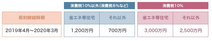 エムワイホームの専務・マイホーム建築計画②住宅取得等資金の贈与の特例の画像