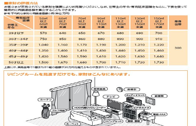 ご自身のお持ちの家財。再調達価格はいくらかご存知ですか？の画像