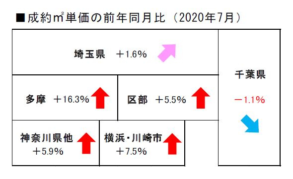 2020 の不動産相場年7月度の画像