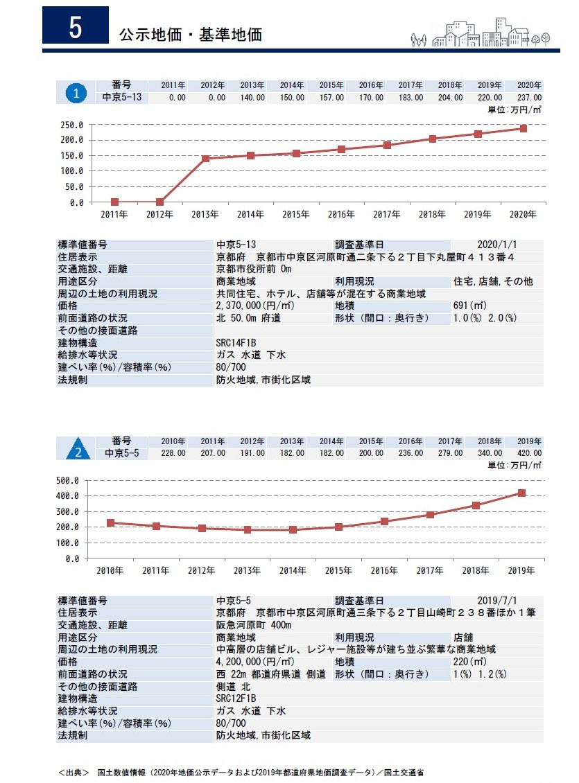 河原町三条付近基準地価、調べてみました！の画像