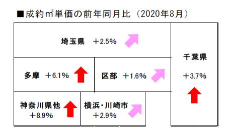 2020 年8月度の不動産相場の画像
