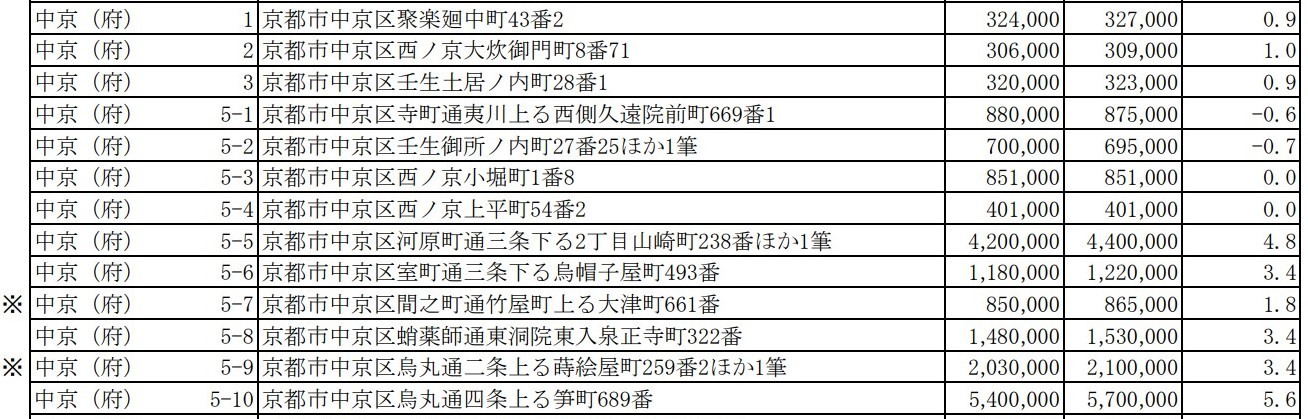 【基準地価】京都市中京区変動率地点の画像