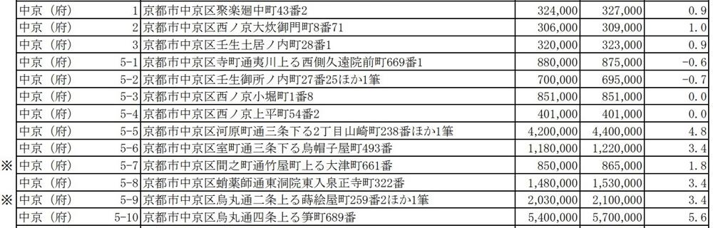 【基準地価】京都市中京区変動率地点の画像