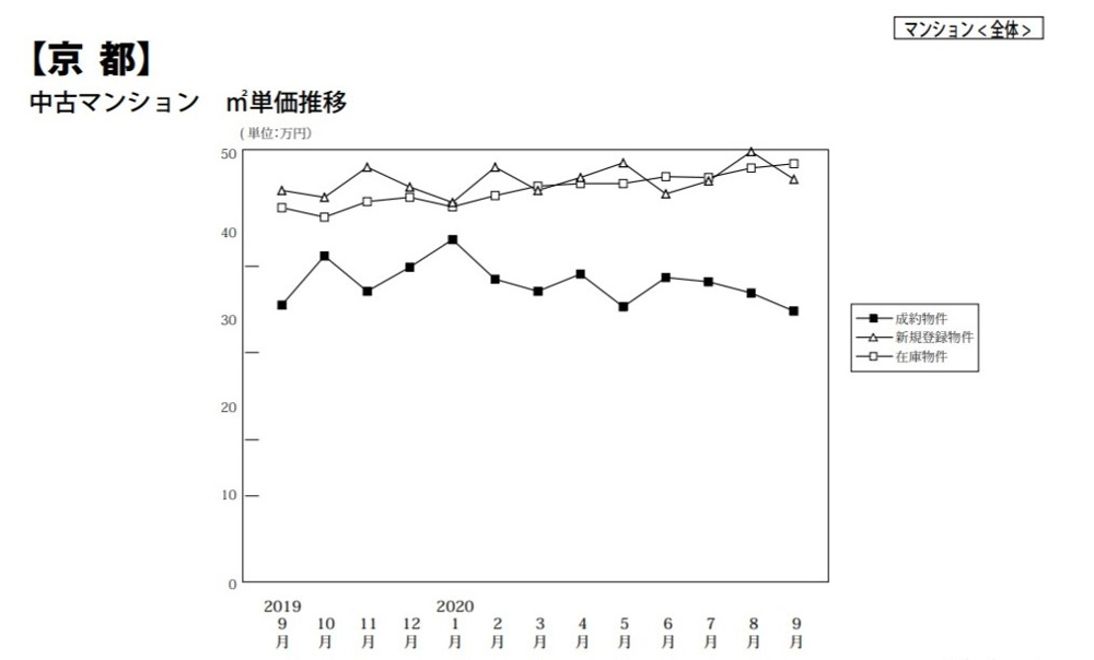 【up】前年比較！京都市分譲マンション売買２０２０年９月は？の画像