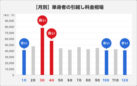 10月の引越しがオススメです。の画像