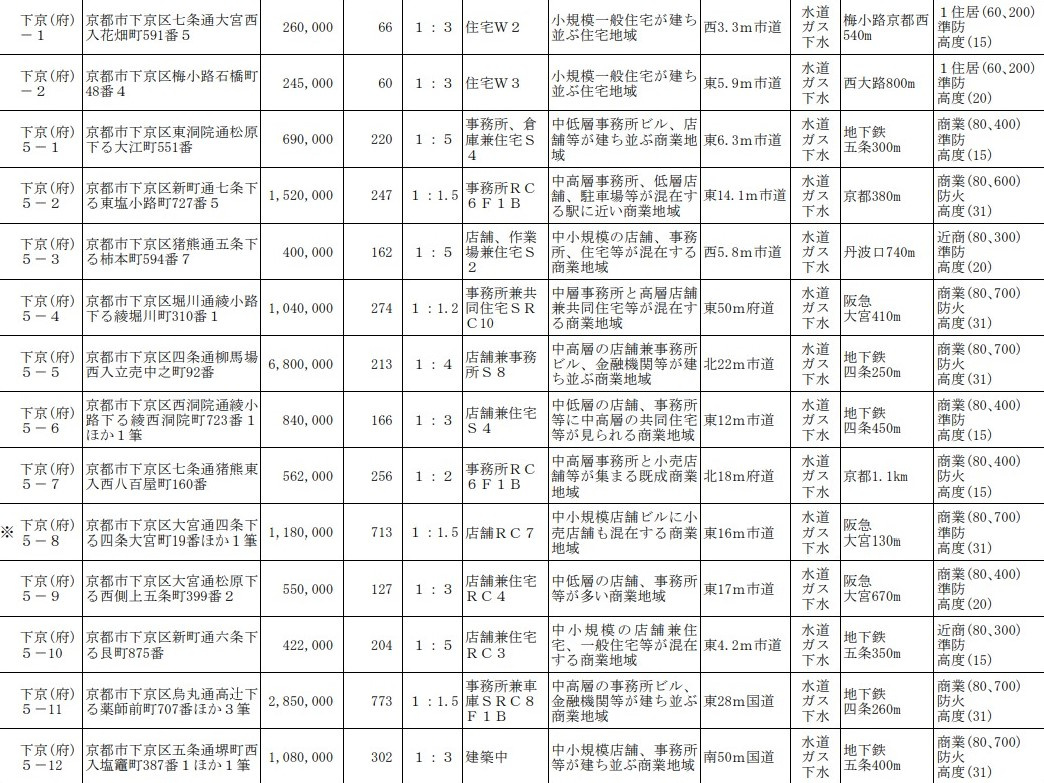 【京都市下京区】令和2年基準地価、調べてみました!の画像