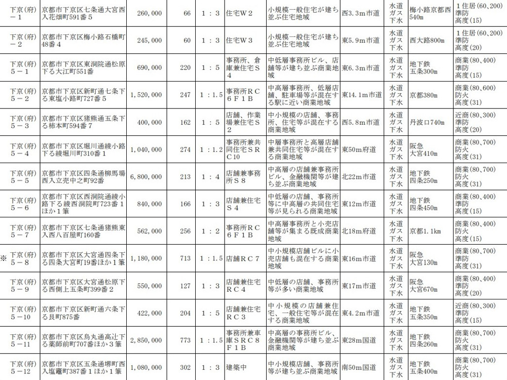 【京都市下京区】令和２年基準地価、調べてみました！の画像