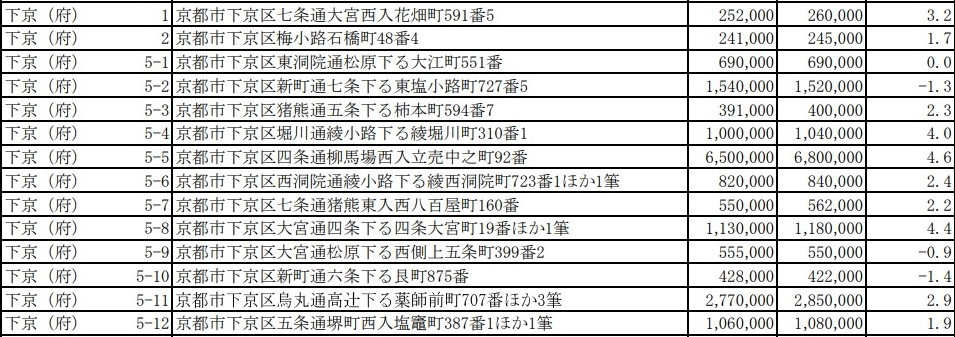 【基準地価】京都市下京区地点変動率調べてみました！の画像
