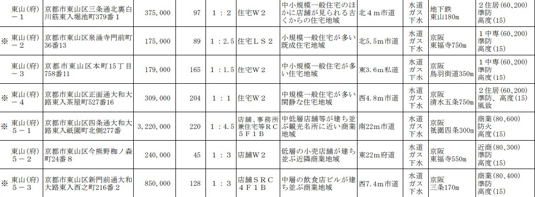 【京都市東山区】令和２年基準地価、調べてみました！　の画像