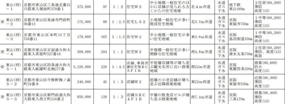 【京都市東山区】令和２年基準地価、調べてみました！　の画像