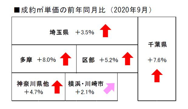 2020 年9月度の不動産相場の画像