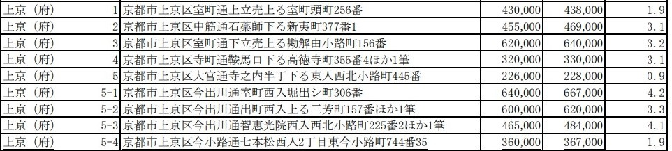 【京都市上京区】令和2年基準地価、調べてみました! の画像