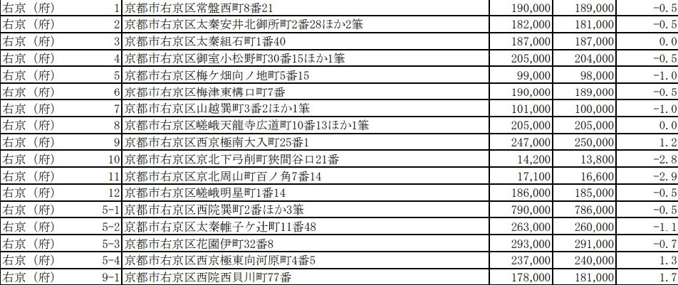 【京都市右京区】令和２年基準地価、調べてみました！　の画像